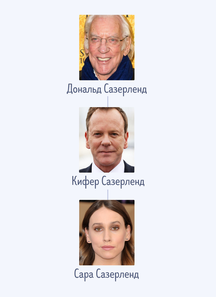 14 акторських династій, які спростували думку, що на дітях геніїв природа відпочиває