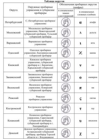 Клеймо на сріблі (34 фото): царської Росії на срібних виробах, англійські і німецькі, старовинні Фаберже та інші