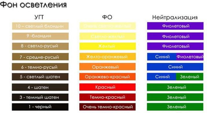 Колористика волосся (41 фото): таблиця для правильного змішування різних фарб та кольорів, рівні тонів від 1 до 10. Що таке коло Освальда для колористики?