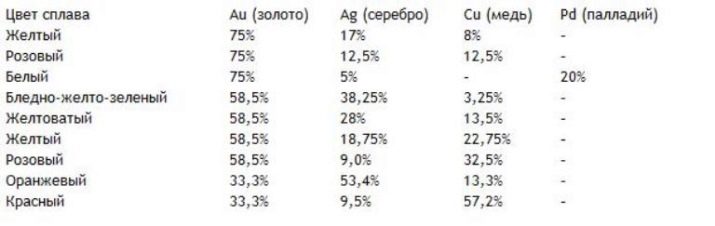 Золото 14 карат: яка це проба? Властивості золота 14 K, відтінки каратного золота, особливості догляду
