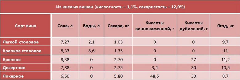 Домашнє вино з вишні – рецепти всіх сортів
