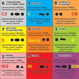 Фен-шуй квартири – визначення та активація зон