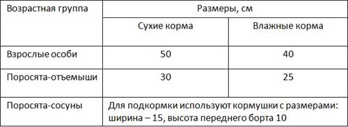 Годівниці для свиней і поросят своїми руками: бункерні (автоматичні), оригінальні, креслення Годівниці для свиней і поросят своїми руками: бункерні (автоматичні), оригінальні, креслення
