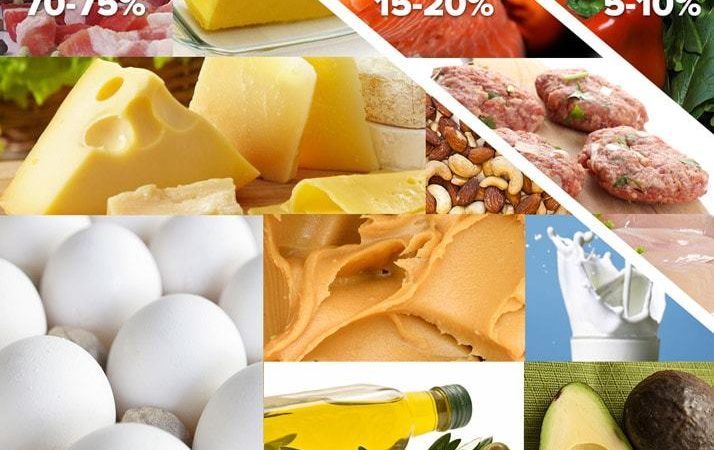 Кето-дієта: принцип, користь і шкоду, правила, список продуктів, меню