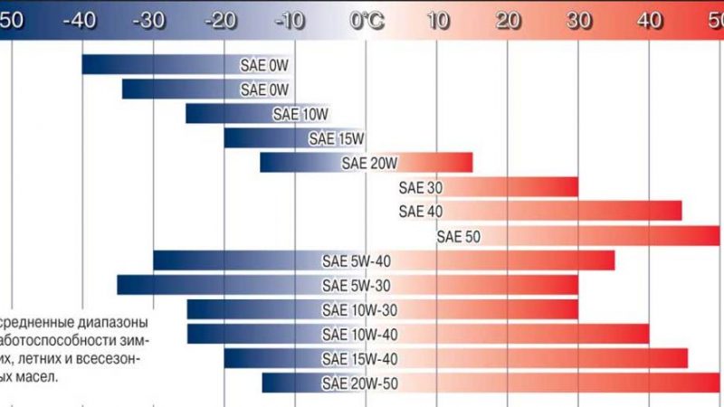 Моторне масло 5w30 і 5w40: в чому різниця? Чи можна замінювати масло 5w30 на 5w40. Що буде, якщо змішати масла?