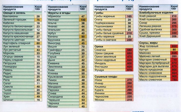 Найбільш калорійні й висококалорійні продукти: список