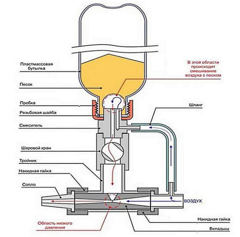 Пескоструй своими руками: чертежи, пошаговое изготовление аппарата Пескоструй своими руками: чертежи, пошаговое изготовление аппарата