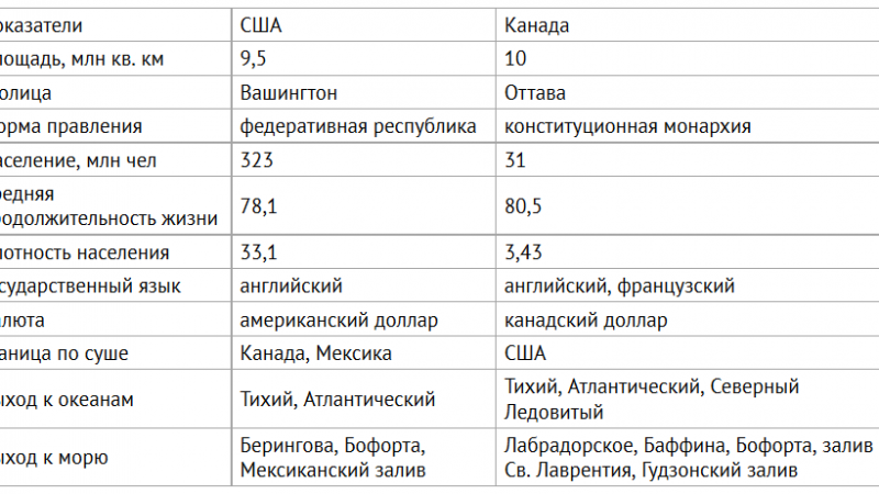 Порівняльна характеристика США і Канади: таблиця