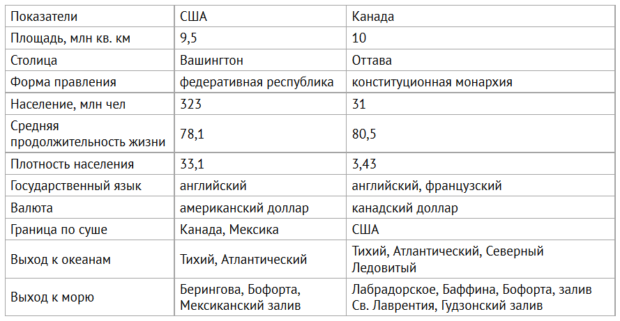 Порівняльна характеристика США і Канади: таблиця