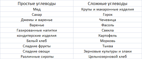 Прості і складні вуглеводи: список продуктів, таблиця