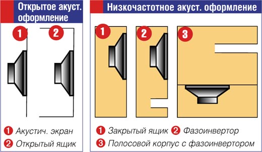 Сабвуфер в машину своїми руками: простий і доступний спосіб