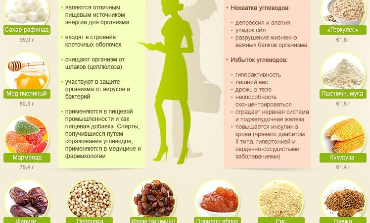 Що таке вуглеводи? Види вуглеводів і продукти, що містять вуглеводи.