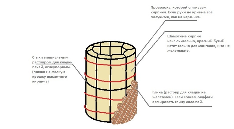 Технология изготовления тандыра из кирпича своими руками Технология изготовления тандыра из кирпича своими руками