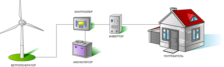 Ветряки для выработки электроэнергии на даче своими руками Ветряки для выработки электроэнергии на даче своими руками