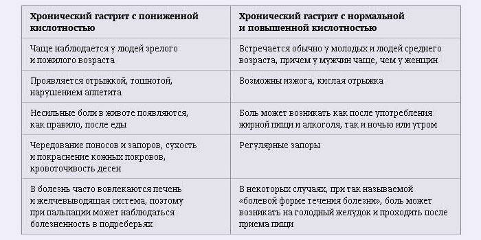 Як і чим лікувати гастрит шлунка