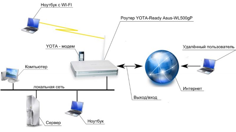 Як можна підключити роутер до модему
