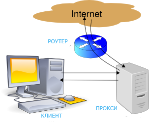 Як налаштувати проксі-сервер на комп’ютері з Windows 7