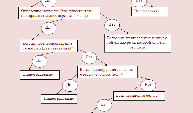 Як правильно пишеться слово: «непогано» або «не погано», разом чи окремо?