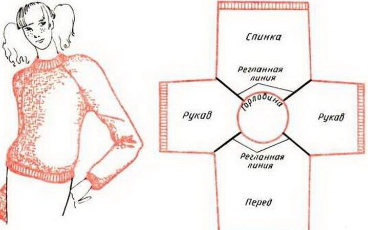 Як в'язати реглан знизу спицями: докладний опис для початківців