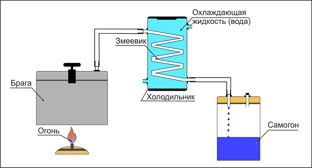 Як зробити самогонний апарат своїми руками – інструкція з фото
