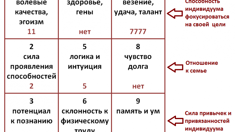 Значення і розшифровка рядків, стовпців і діагоналей в квадраті Піфагора. Перехід цифр в психоматрице Піфагора